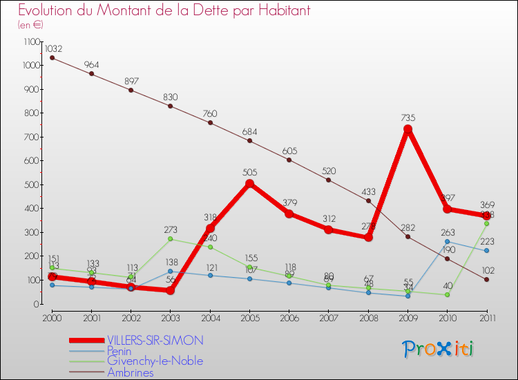 Evolution de la dette par habitant pour la commune de VILLERS-SIR-SIMON et les communes proches Comparaison de la dette par habitant pour VILLERS-SIR-SIMON et les communes voisines