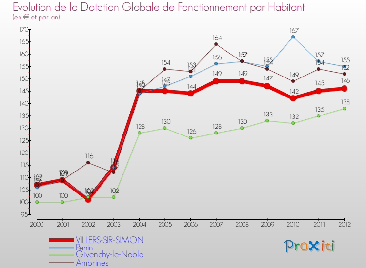Evolution et montant de la dotation globale de fonctionnement par Habitant pour VILLERS-SIR-SIMON et les communes proches Comparaison des dotations globales de fonctionnement par habitant pour VILLERS-SIR-SIMON et les communes voisines
