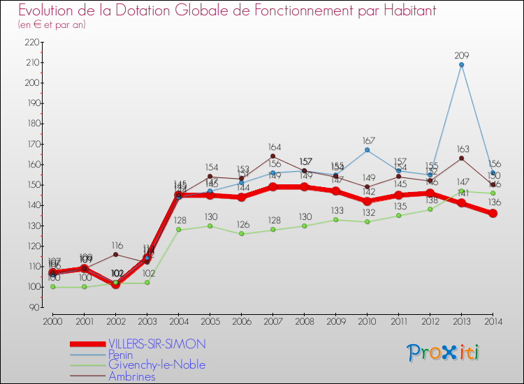 Evolution et montant de la dotation globale de fonctionnement par Habitant pour VILLERS-SIR-SIMON et les communes proches de 2000 à 2014. Comparaison des dotations globales de fonctionnement par habitant pour VILLERS-SIR-SIMON et les communes voisines de 2000 à 2014.