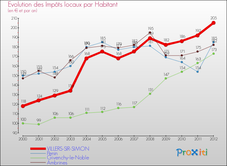 Evolution et montant des impôts locaux par Habitant pour VILLERS-SIR-SIMON et les communes proches Comparaison des impôts locaux par habitant pour VILLERS-SIR-SIMON et les communes voisines