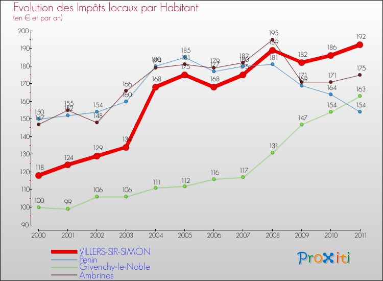 Evolution et montant des impôts locaux par Habitant pour VILLERS-SIR-SIMON et les communes proches Comparaison des impôts locaux par habitant pour VILLERS-SIR-SIMON et les communes voisines