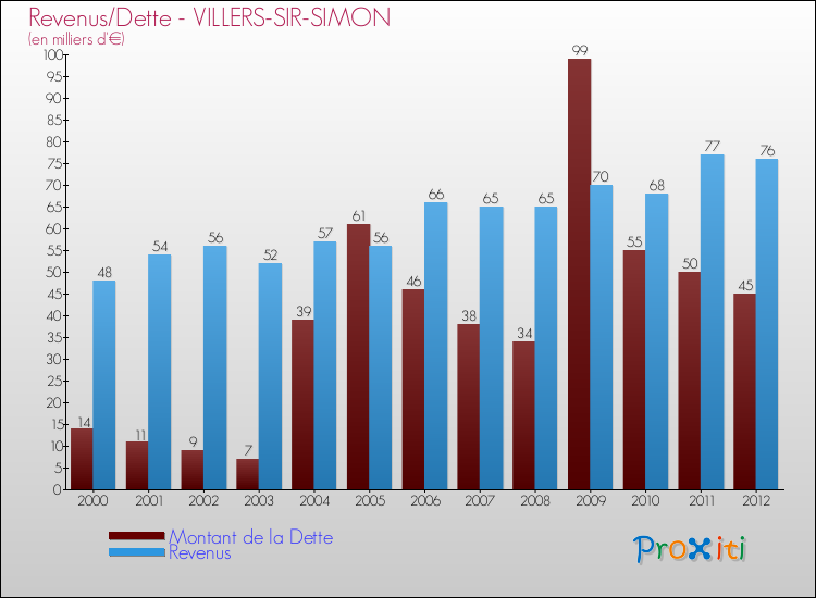 Evolution comparée de la dette et des revenus pour la commune de VILLERS-SIR-SIMON de 2000 à 2012 Comparaison de la dette et des revenus pour VILLERS-SIR-SIMON de 2000 à 2012