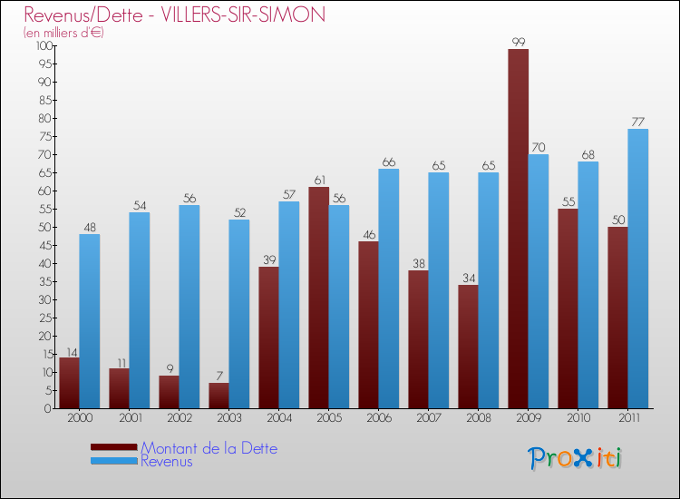 Evolution comparée de la dette et des revenus pour la commune de VILLERS-SIR-SIMON de 2000 à 2011 Comparaison de la dette et des revenus pour VILLERS-SIR-SIMON de 2000 à 2011