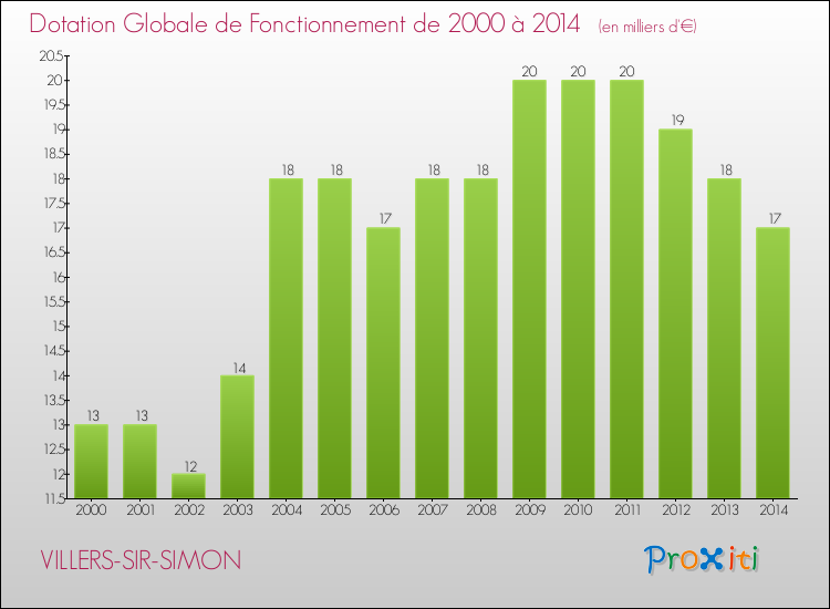 Evolution du montant de la Dotation Globale de Fonctionnement pour la commune de VILLERS-SIR-SIMON de 2000 à 2014 Evolution du montant de la Dotation Globale de Fonctionnement pour VILLERS-SIR-SIMON de 2000 à 2014