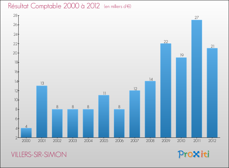 Evolution du résultat comptable pour la commune de VILLERS-SIR-SIMON de 2000 à 2012 Evolution du résultat comptable pour VILLERS-SIR-SIMON de 2000 à 2012