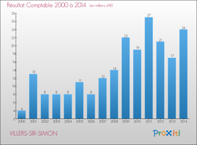 Evolution du résultat comptable pour la commune de VILLERS-SIR-SIMON de 2000 à 2014 Evolution du résultat comptable pour VILLERS-SIR-SIMON de 2000 à 2014