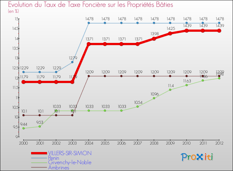 Evolution du taux de la taxe foncière sur le bati pour VILLERS-SIR-SIMON et les communes proches de 2000 à 2012 Comparaison des taux de taxe foncière sur le bati pour VILLERS-SIR-SIMON et les communes voisines de 2000 à 2012