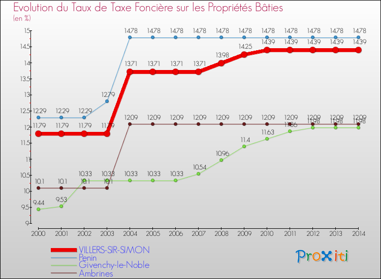 Evolution du taux de la taxe foncière sur le bati pour VILLERS-SIR-SIMON et les communes proches de 2000 à 2014 Comparaison des taux de taxe foncière sur le bati pour VILLERS-SIR-SIMON et les communes voisines de 2000 à 2014