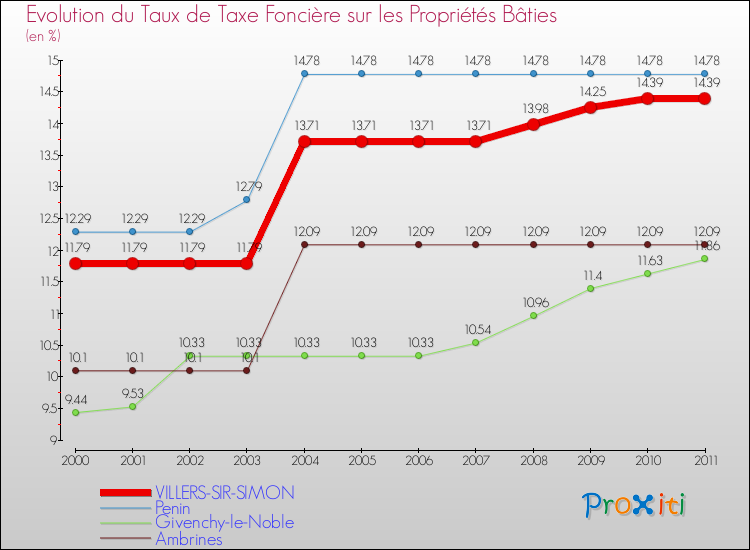 Evolution du taux de la taxe foncière sur le bati pour VILLERS-SIR-SIMON et les communes proches Comparaison des taux de taxe foncière sur le bati pour VILLERS-SIR-SIMON et les communes voisines