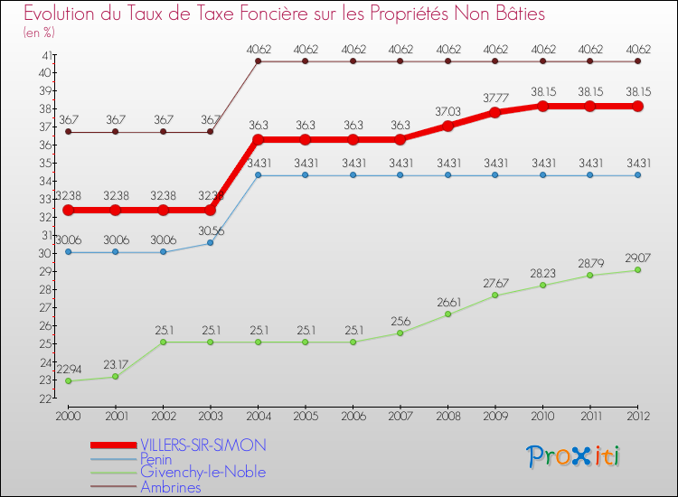 Evolution du taux de la taxe foncière sur les immeubles et terrains non batis pour VILLERS-SIR-SIMON et les communes proches de 2000 à 2012 Comparaison des taux de la taxe foncière sur les immeubles et terrains non batis pour VILLERS-SIR-SIMON et les communes voisines de 2000 à 2012
