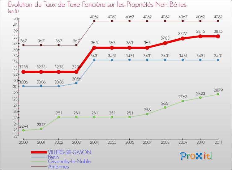 Evolution du taux de la taxe foncière sur les immeubles et terrains non batis pour VILLERS-SIR-SIMON et les communes proches Comparaison des taux de la taxe foncière sur les immeubles et terrains non batis pour VILLERS-SIR-SIMON et les communes voisines