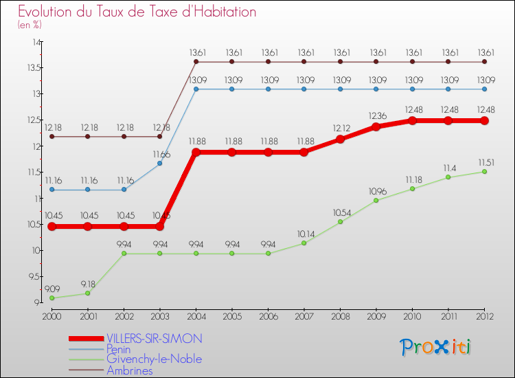Evolution du taux de la taxe d'habitation pour VILLERS-SIR-SIMON et les communes proches Comparaison des taux de la taxe d'habitation pour VILLERS-SIR-SIMON et les communes voisines