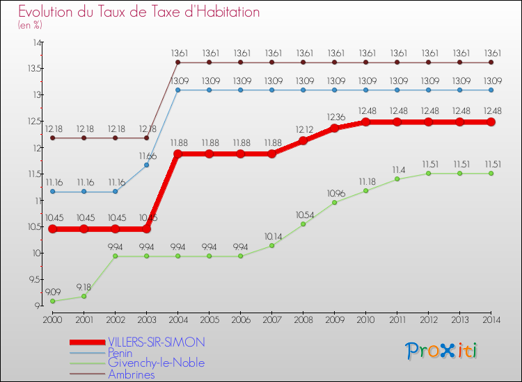 Evolution du taux de la taxe d'habitation pour VILLERS-SIR-SIMON et les communes proches de 2000 à 2014 Comparaison des taux de la taxe d'habitation pour VILLERS-SIR-SIMON et les communes voisines de 2000 à 2014