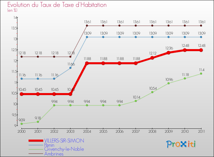 Evolution du taux de la taxe d'habitation pour VILLERS-SIR-SIMON et les communes proches Comparaison des taux de la taxe d'habitation pour VILLERS-SIR-SIMON et les communes voisines