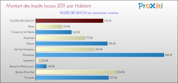 Montant des impôts locaux par Habitant pour VILLERS-SIR-SIMON et les communes proches Comparaison des impôts locaux par habitant pour VILLERS-SIR-SIMON et les communes voisines