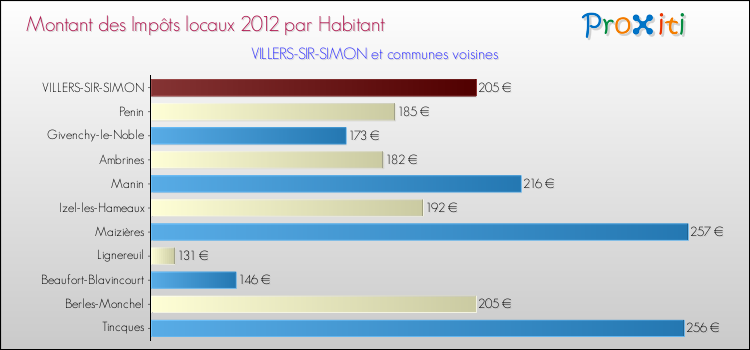 Montant des impôts locaux par Habitant pour VILLERS-SIR-SIMON et les communes proches Comparaison des impôts locaux par habitant pour VILLERS-SIR-SIMON et les communes voisines