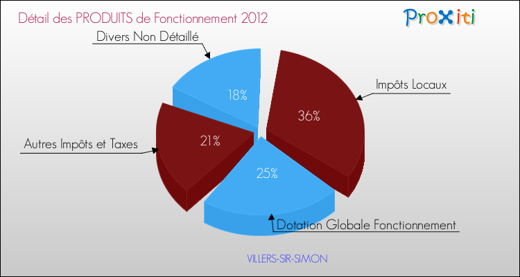 Décomposition du Budget de Fonctionnement 2012 de la commune de VILLERS-SIR-SIMON Budget de Fonctionnement 2012 pour la commune de VILLERS-SIR-SIMON