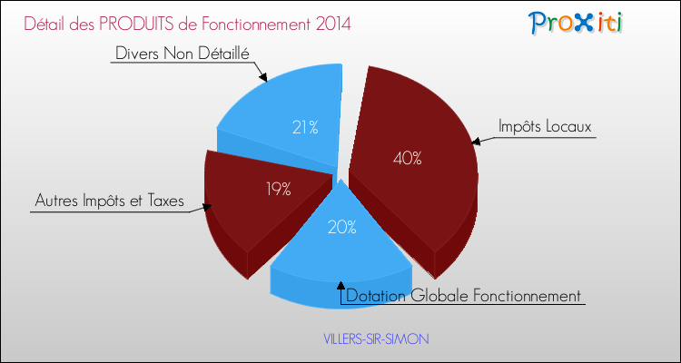 Décomposition du Budget de Fonctionnement 2014 de la commune de VILLERS-SIR-SIMON Budget de Fonctionnement 2014 pour la commune de VILLERS-SIR-SIMON