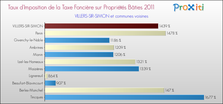 Taux d'imposition de la taxe foncière sur le bati 2011 pour VILLERS-SIR-SIMON et les communes proches Comparaison des taux d'imposition de la taxe foncière sur le bati 2011 pour VILLERS-SIR-SIMON et les communes voisines