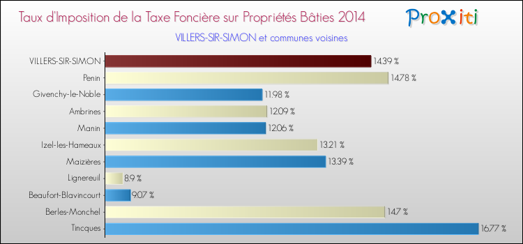 Taux d'imposition de la taxe foncière sur le bati 2014 pour VILLERS-SIR-SIMON et les communes proches Comparaison des taux d'imposition de la taxe foncière sur le bati 2014 pour VILLERS-SIR-SIMON et les communes voisines