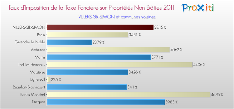 Taux d'imposition de la taxe foncière sur les immeubles et terrains non batis 2011 pour VILLERS-SIR-SIMON et les communes proches Comparaison des taux d'imposition de la taxe foncière sur les immeubles et terrains non batis 2011 pour VILLERS-SIR-SIMON et les communes voisines
