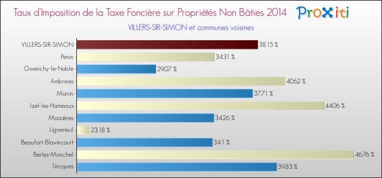 Taux d'imposition de la taxe foncière sur les immeubles et terrains non batis 2014 pour VILLERS-SIR-SIMON et les communes proches Comparaison des taux d'imposition de la taxe foncière sur les immeubles et terrains non batis 2014 pour VILLERS-SIR-SIMON et les communes voisines