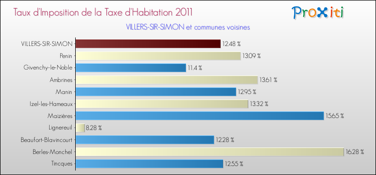 Taux d'imposition de la taxe d'habitation 2011 pour VILLERS-SIR-SIMON et les communes proches Comparaison des taux d'imposition de la taxe d'habitation 2011 pour VILLERS-SIR-SIMON et les communes voisines