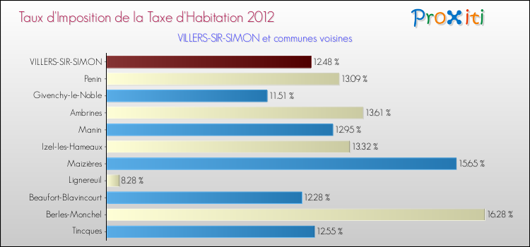 Taux d'imposition de la taxe d'habitation 2012 pour VILLERS-SIR-SIMON et les communes proches Comparaison des taux d'imposition de la taxe d'habitation 2012 pour VILLERS-SIR-SIMON et les communes voisines