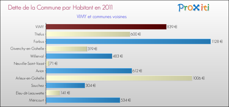 Dette par habitant de la commune en 2011 pour VIMY et les communes proches Comparaison de la dette par habitant de la commune en 2011 pour VIMY et les communes voisines