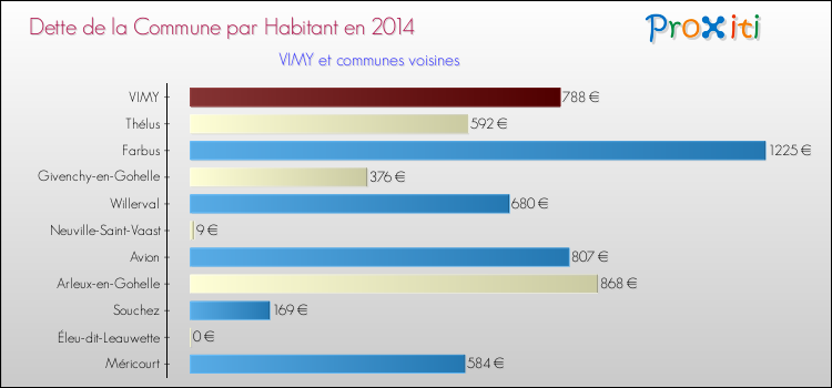 Dette par habitant de la commune en 2014 pour VIMY et les communes proches Comparaison de la dette par habitant de la commune en 2014 pour VIMY et les communes voisines