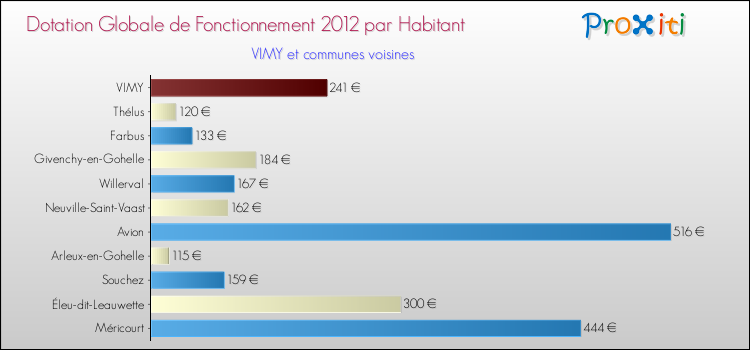 Montant des dotations globales de fonctionnement DGF par Habitant pour VIMY et les communes proches Comparaison des des dotations globales de fonctionnement DGF par habitant pour VIMY et les communes voisines
