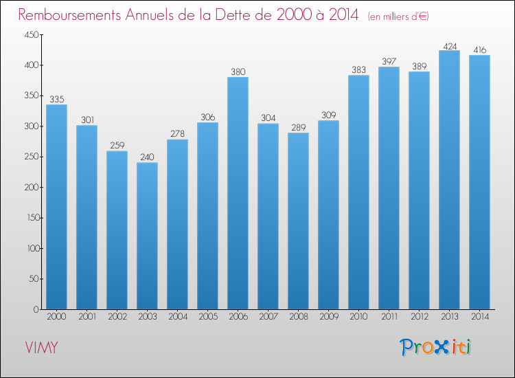 Evolution de l'annuité de la dette pour la commune de VIMY de 2000 à 2014 Annuités de la dette pour VIMY de 2000 à 2014