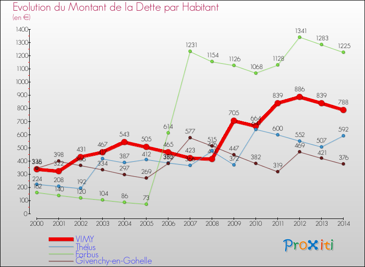 Evolution de la dette par habitant pour la commune de VIMY et les communes proches de 2000 à 2014 Comparaison de la dette par habitant pour VIMY et les communes voisines de 2000 à 2014