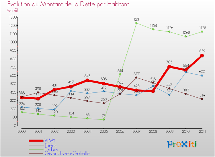 Evolution de la dette par habitant pour la commune de VIMY et les communes proches Comparaison de la dette par habitant pour VIMY et les communes voisines