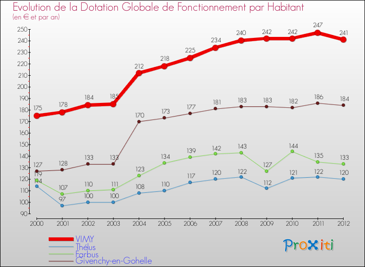 Evolution et montant de la dotation globale de fonctionnement par Habitant pour VIMY et les communes proches Comparaison des dotations globales de fonctionnement par habitant pour VIMY et les communes voisines