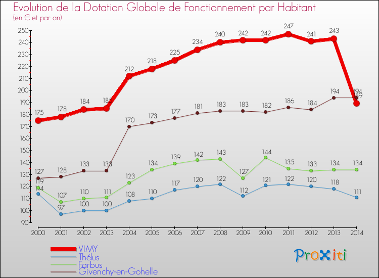 Evolution et montant de la dotation globale de fonctionnement par Habitant pour VIMY et les communes proches de 2000 à 2014. Comparaison des dotations globales de fonctionnement par habitant pour VIMY et les communes voisines de 2000 à 2014.