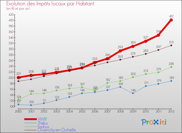 Evolution et montant des impôts locaux par Habitant pour VIMY et les communes proches Comparaison des impôts locaux par habitant pour VIMY et les communes voisines