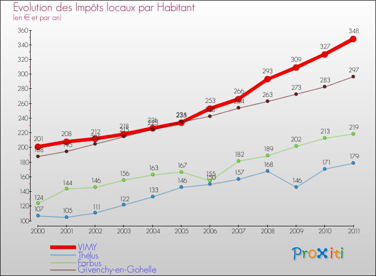 Evolution et montant des impôts locaux par Habitant pour VIMY et les communes proches Comparaison des impôts locaux par habitant pour VIMY et les communes voisines