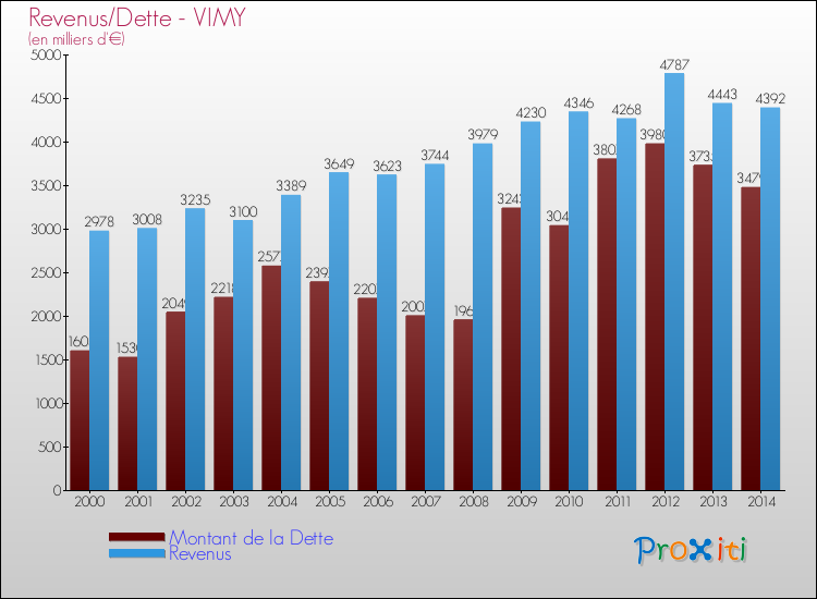 Evolution comparée de la dette et des revenus pour la commune de VIMY de 2000 à 2014 Comparaison de la dette et des revenus pour VIMY de 2000 à 2014