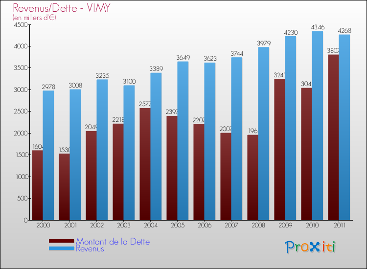 Evolution comparée de la dette et des revenus pour la commune de VIMY de 2000 à 2011 Comparaison de la dette et des revenus pour VIMY de 2000 à 2011