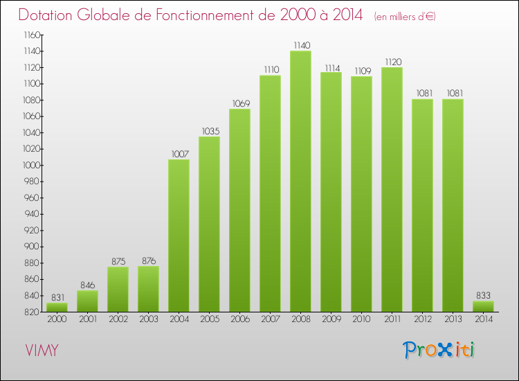 Evolution du montant de la Dotation Globale de Fonctionnement pour la commune de VIMY de 2000 à 2014 Evolution du montant de la Dotation Globale de Fonctionnement pour VIMY de 2000 à 2014