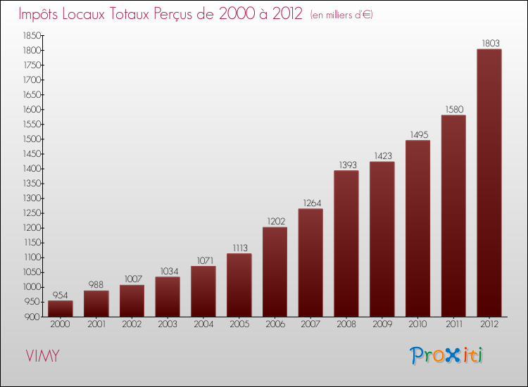 Evolution des Impôts Locaux pour la commune de VIMY de 2000 à 2012 Evolution des Impôts Locaux pour VIMY de 2000 à 2012