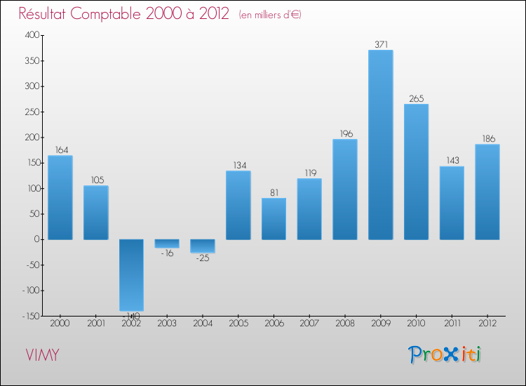 Evolution du résultat comptable pour la commune de VIMY de 2000 à 2012 Evolution du résultat comptable pour VIMY de 2000 à 2012
