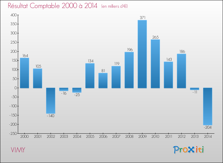 Evolution du résultat comptable pour la commune de VIMY de 2000 à 2014 Evolution du résultat comptable pour VIMY de 2000 à 2014
