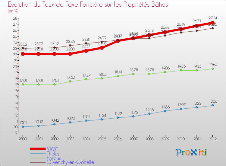 Evolution du taux de la taxe foncière sur le bati pour VIMY et les communes proches de 2000 à 2012 Comparaison des taux de taxe foncière sur le bati pour VIMY et les communes voisines de 2000 à 2012