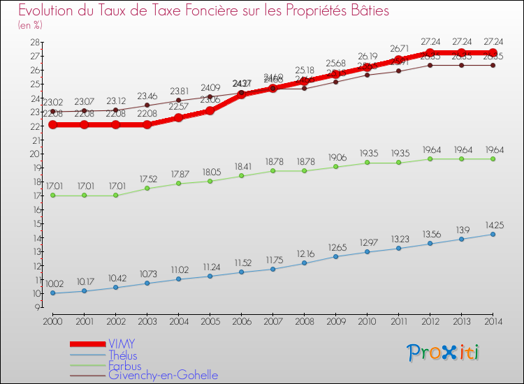 Evolution du taux de la taxe foncière sur le bati pour VIMY et les communes proches de 2000 à 2014 Comparaison des taux de taxe foncière sur le bati pour VIMY et les communes voisines de 2000 à 2014