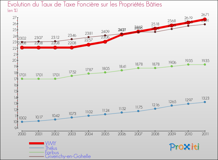 Evolution du taux de la taxe foncière sur le bati pour VIMY et les communes proches Comparaison des taux de taxe foncière sur le bati pour VIMY et les communes voisines