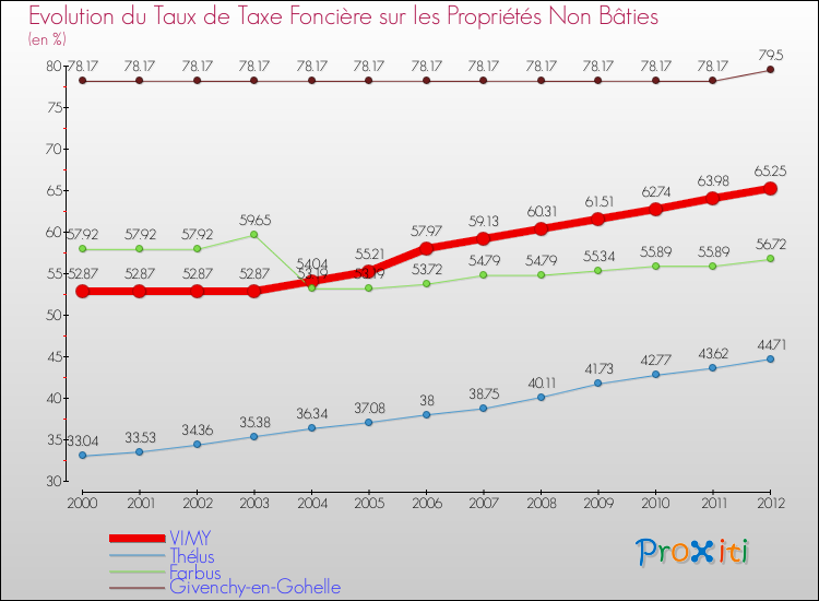 Evolution du taux de la taxe foncière sur les immeubles et terrains non batis pour VIMY et les communes proches de 2000 à 2012 Comparaison des taux de la taxe foncière sur les immeubles et terrains non batis pour VIMY et les communes voisines de 2000 à 2012