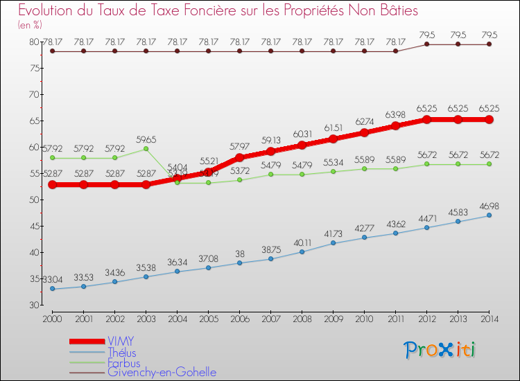 Evolution du taux de la taxe foncière sur les immeubles et terrains non batis pour VIMY et les communes proches de 2000 à 2014 Comparaison des taux de la taxe foncière sur les immeubles et terrains non batis pour VIMY et les communes voisines de 2000 à 2014