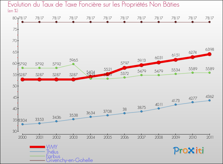 Evolution du taux de la taxe foncière sur les immeubles et terrains non batis pour VIMY et les communes proches Comparaison des taux de la taxe foncière sur les immeubles et terrains non batis pour VIMY et les communes voisines